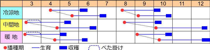 栽培の目安表